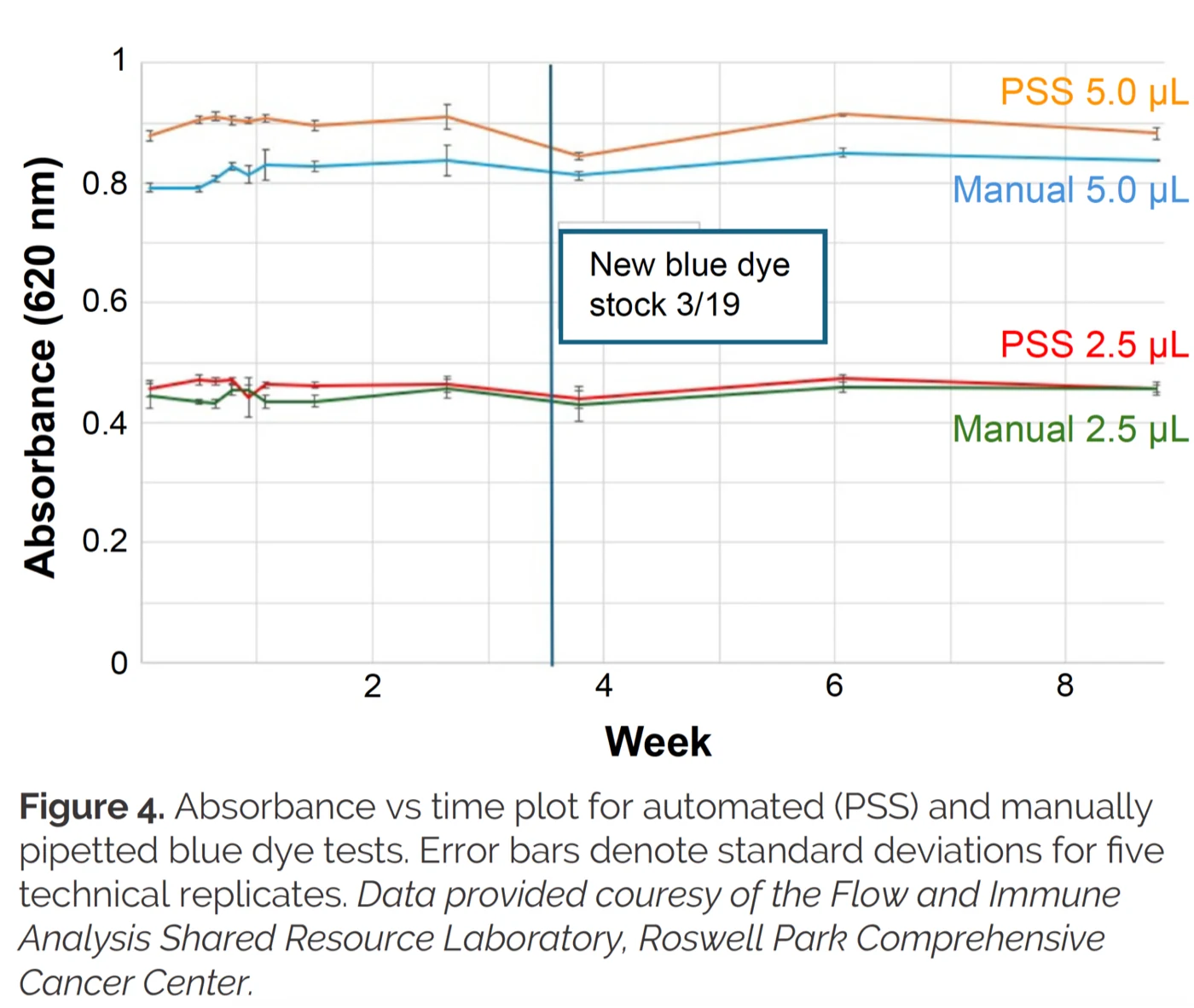 Eight-week pipetting stability